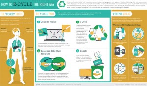 Infographic - How to E-Cycle the Right Way