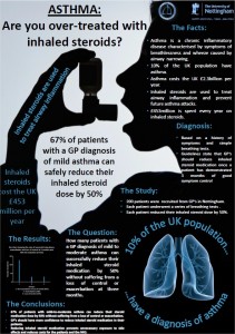 Asthma: are you over-treated with inhaled steroids?