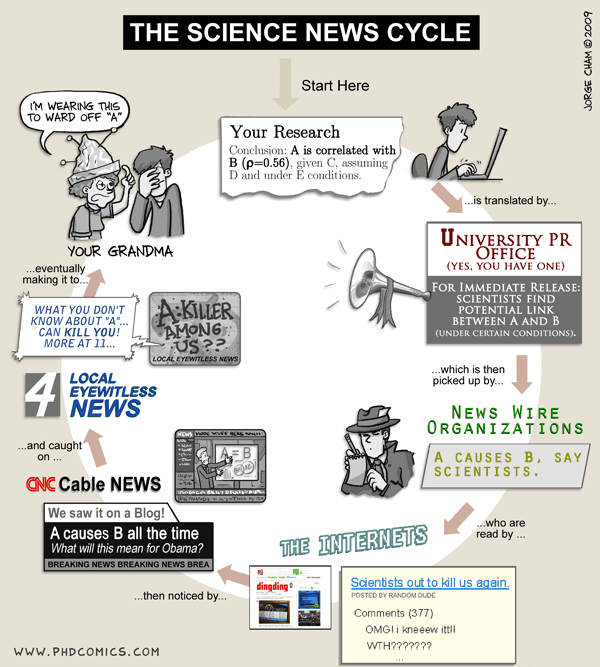 The science news cycle - PhD Comics